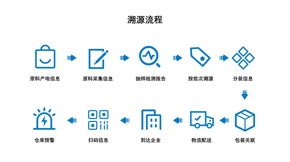 瑞潤(rùn)科技-溯源流程介紹